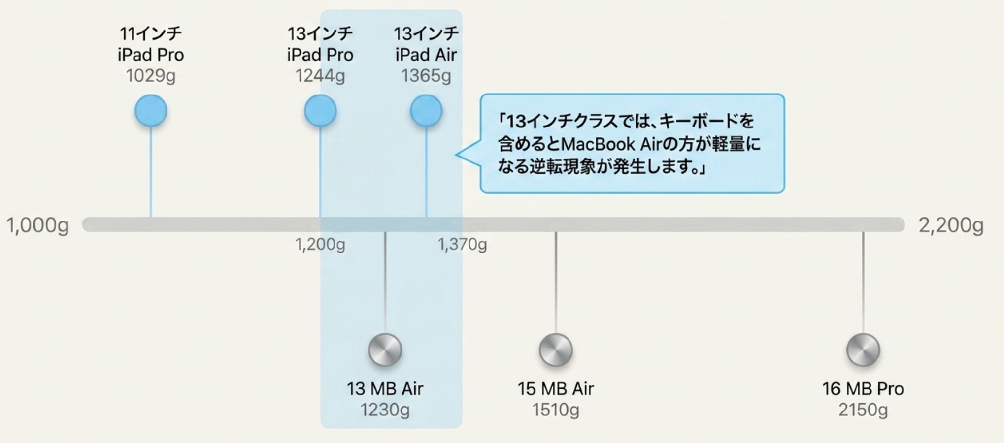 「13インチクラスでは、キーボードを含めるとMacBook Airの方が軽量に
なる逆転現象が発生します。」