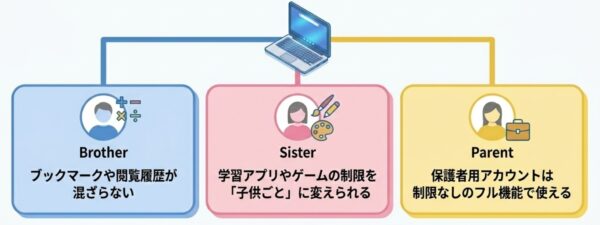 兄弟や家族で共有イメージ